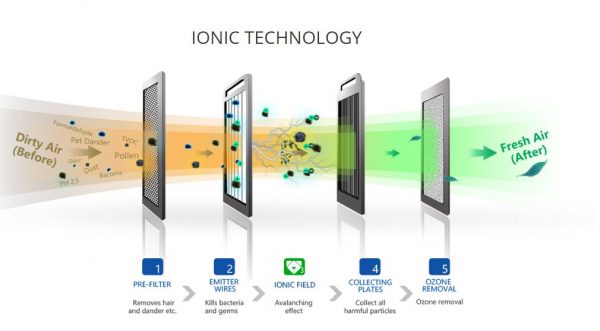 فیلتر یون منفی