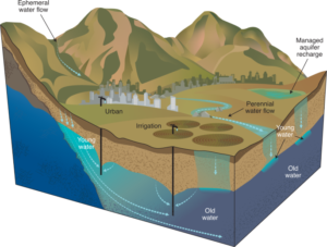 عوامل آلودگی آب های زیرزمینی
