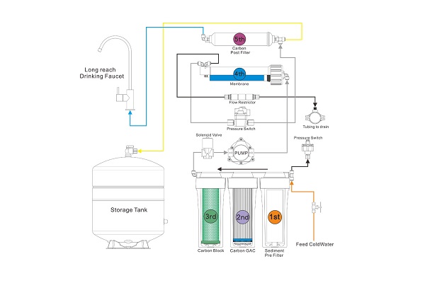 تفاوت دستگاه تصفیه آب خانگی 5 مرحله‌ای و 7 مرحله‌ای